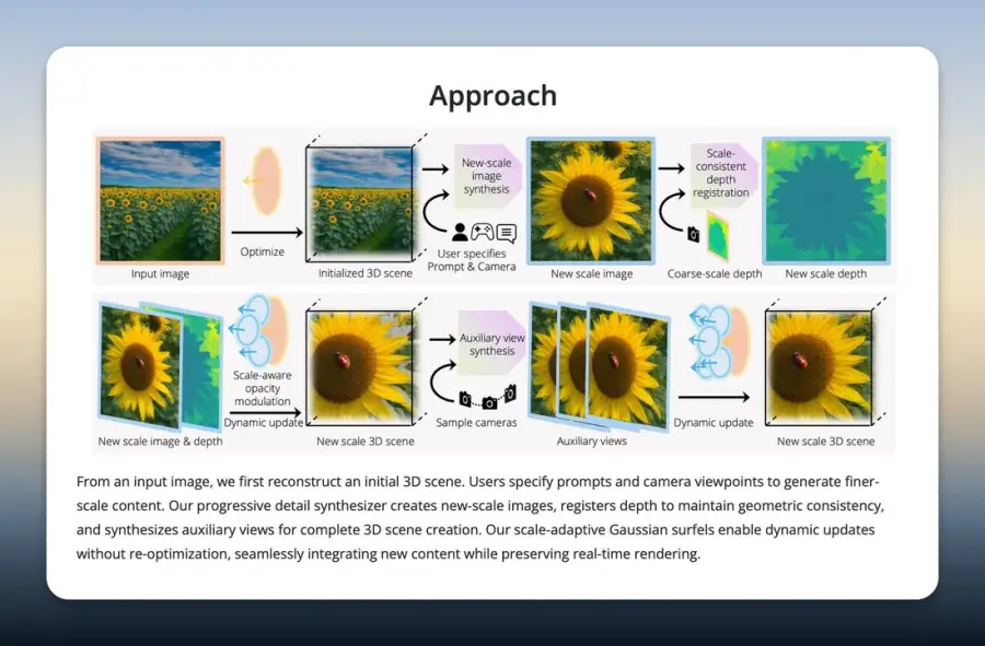 WonderZoom คือโปรเจกต์ 3D AI จาก Stanford ที่นิยามสั้นๆ ได้ว่า… — รูปที่ 3