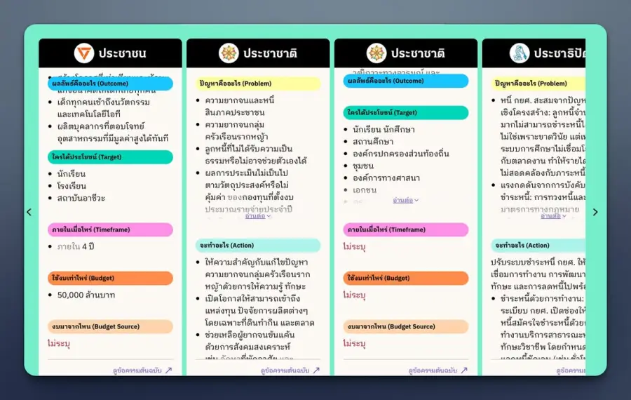 Promise Deconstructed by WeVis คือโปรเจกต์ที่พยายามแปลง… — รูปที่ 3