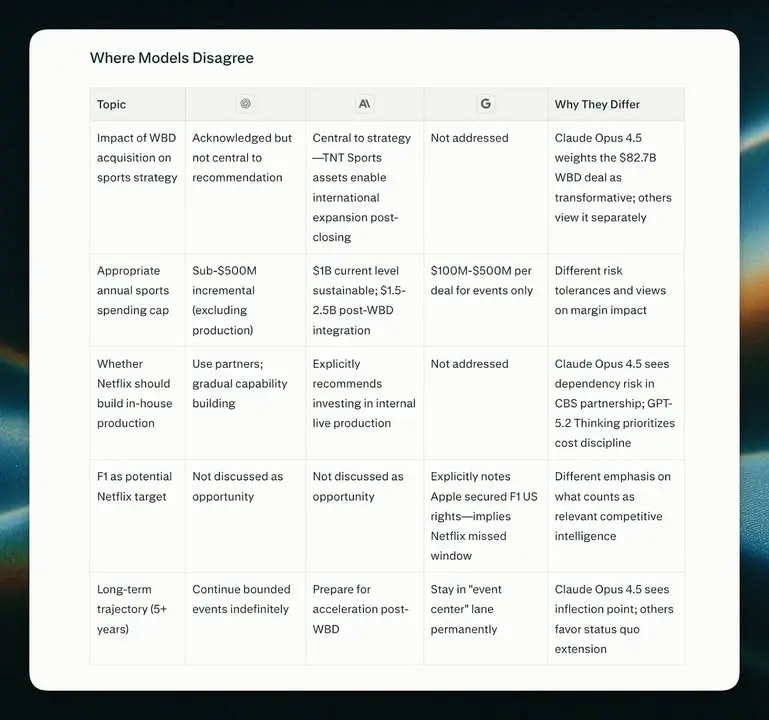 Perplexity Model Council คืออะไร แบบสั้นมาก มันคือการเอา AI… — รูปที่ 3