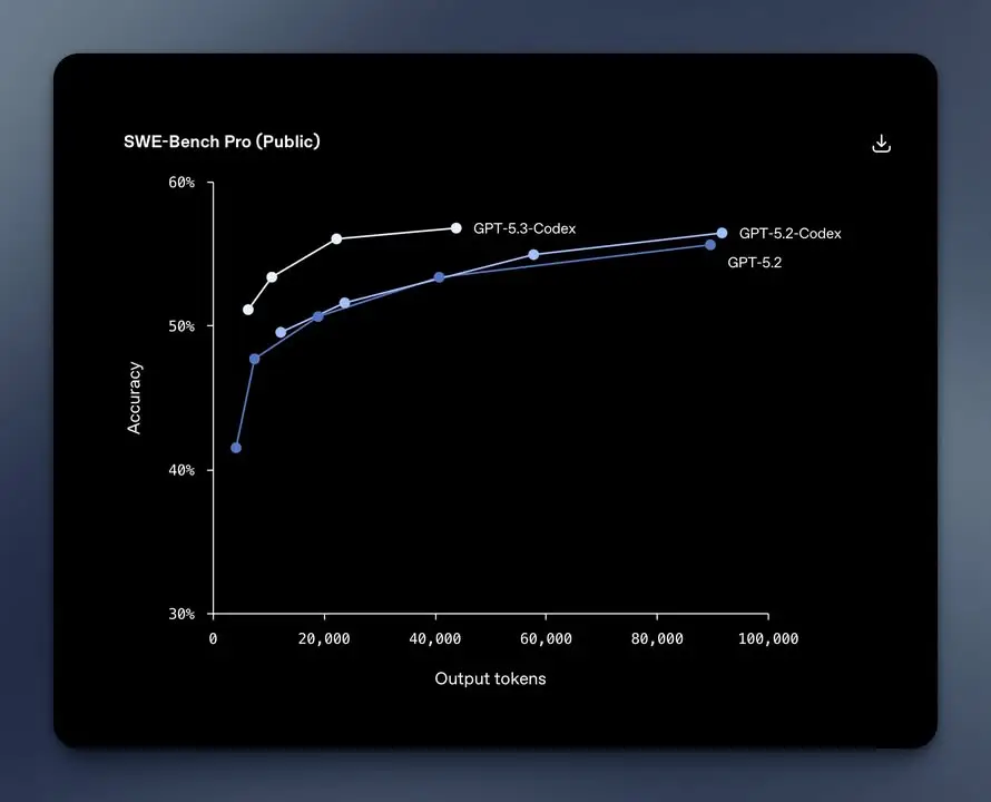 OpenAI ใช้ Codex ช่วยพัฒนา Codex รุ่นใหม่ — รูปที่ 2