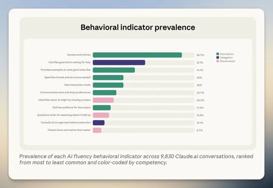 Anthropic AI Fluency Index ดัชนีวัดความเก่งในการใช้ AI… — รูปที่ 2
