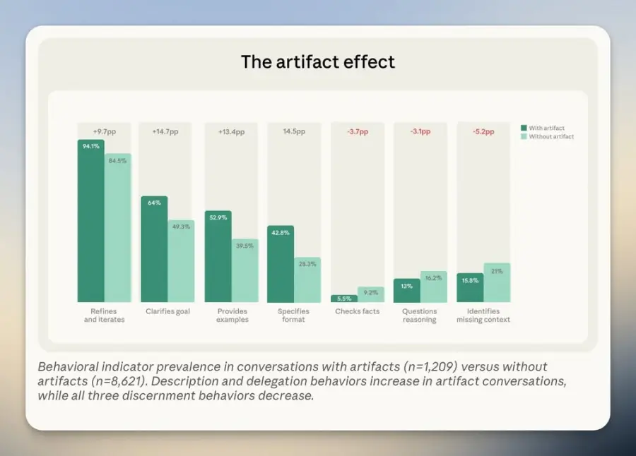 Anthropic AI Fluency Index ดัชนีวัดความเก่งในการใช้ AI… — รูปที่ 3