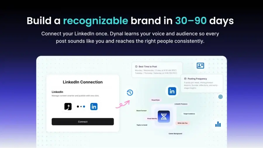 Dynal.AI – เครื่องปั้น LinkedIn ให้กลายเป็น “สตูดิโอคอนเทนต์”… — รูปที่ 3