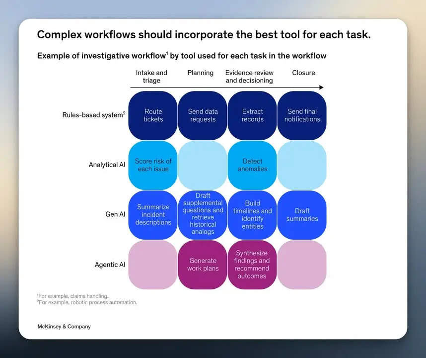 McKinsey เขียนเรื่อง agentic AI ได้เตือนสติดีมาก