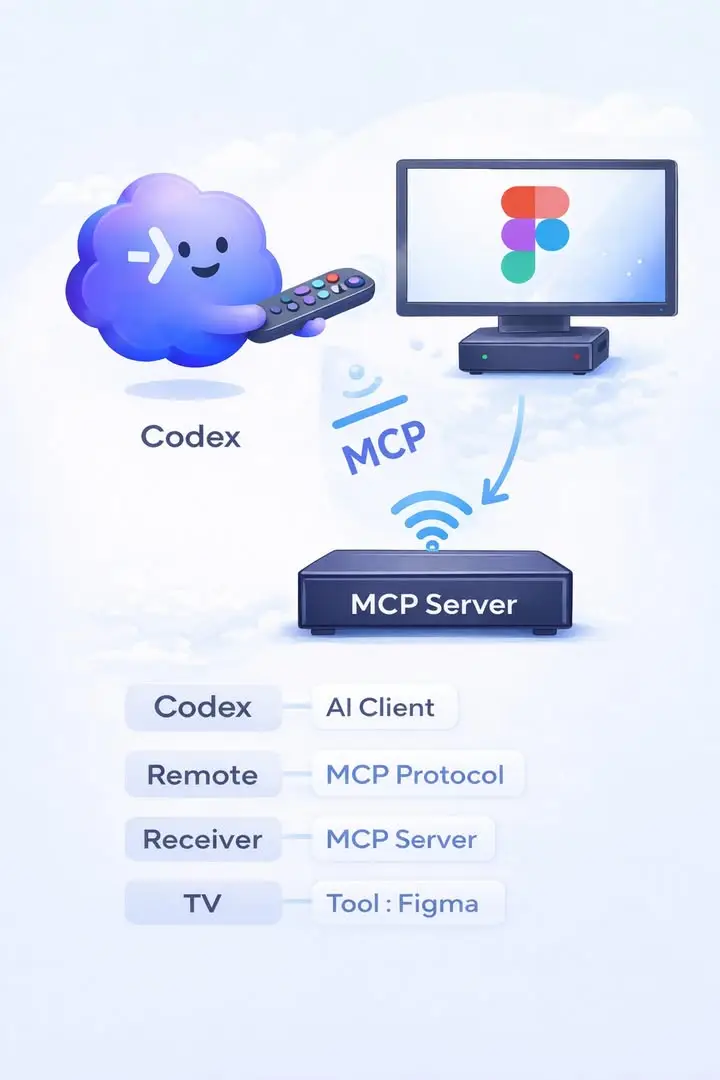 ใครเป็นคน Analogy ว่า MCP = USB C ในโลก AI