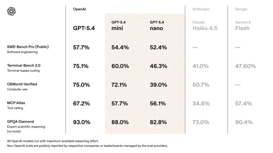 Open AI เปิด GPT-5.4 mini & nano โมเดลเล็กที่เริ่ม… — รูปที่ 2