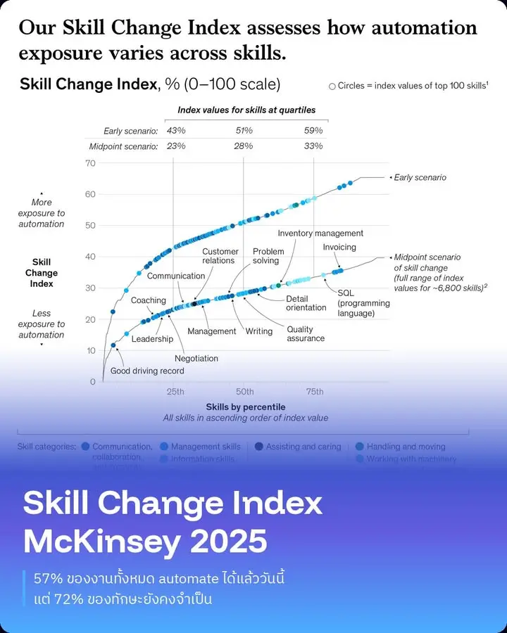 Skill Change Index