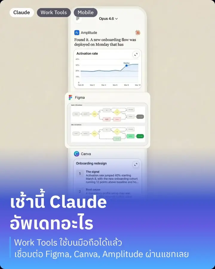 เช้านี้ Claude อัพเดทฟีเจอร์ Work Tools ให้ใช้งานบนมือถือได้แล้ว…