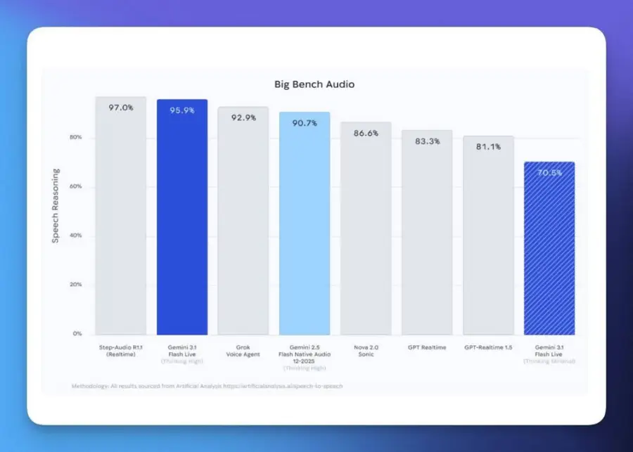 Gemini 3.1 Flash Live คือโมเดลเสียงตัวใหม่ของ Google… — รูปที่ 2