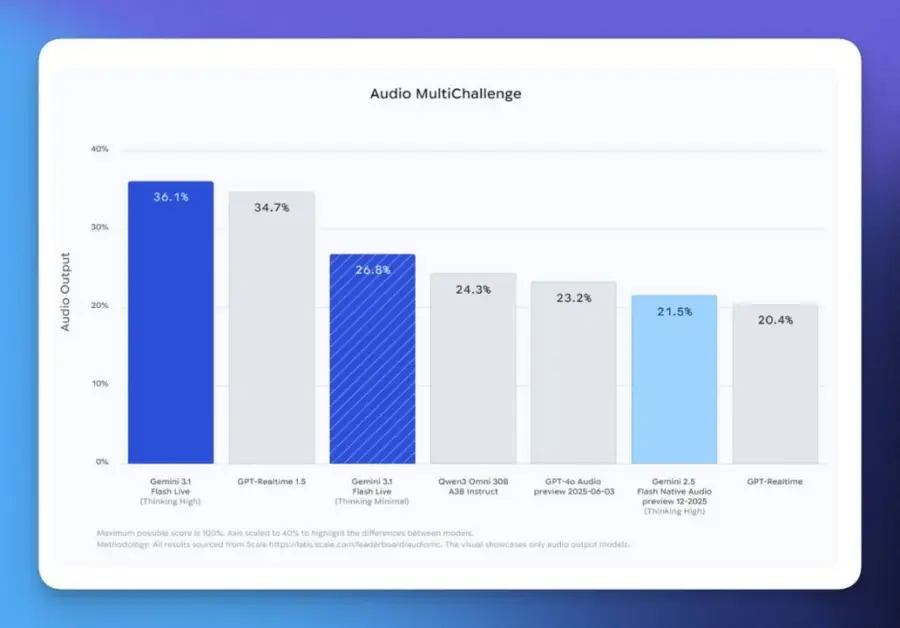 Gemini 3.1 Flash Live คือโมเดลเสียงตัวใหม่ของ Google… — รูปที่ 3