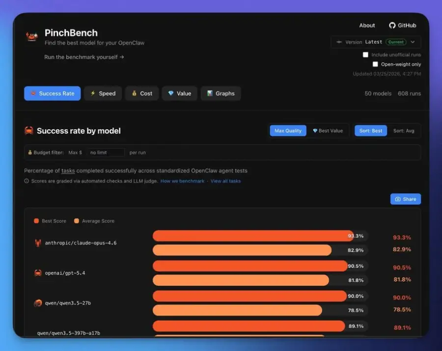 PinchBench เว็บจัดอันดับ AI model สำหรับ OpenClaw…