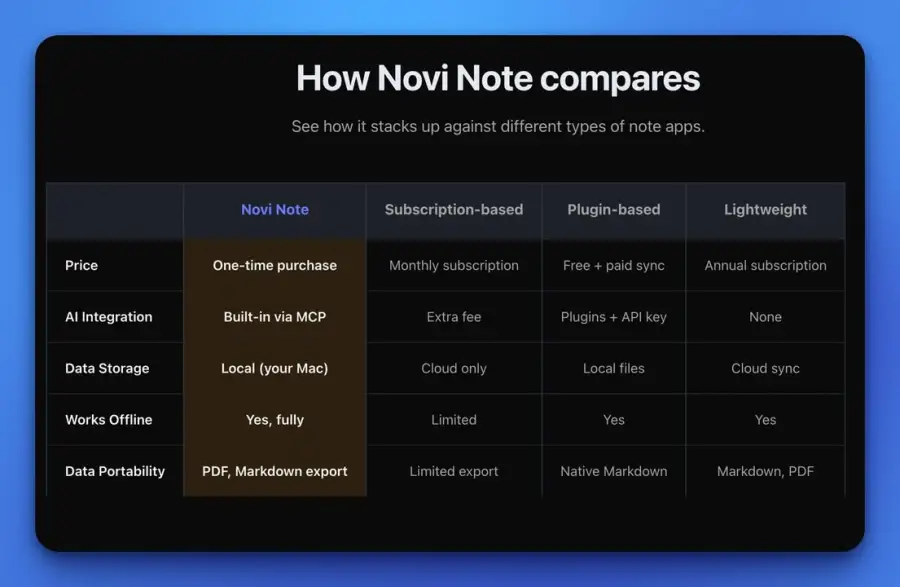 Novi Note คือแอปจดโน้ตบน Mac ที่ขายไอเดียชัดมากว่า… — รูปที่ 4
