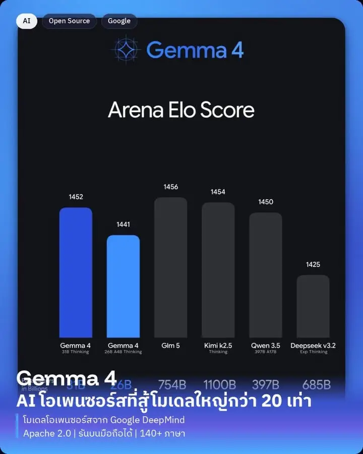 Gemma 4 — โมเดล AI โอเพนซอร์สตัวใหม่จาก Google DeepMind…