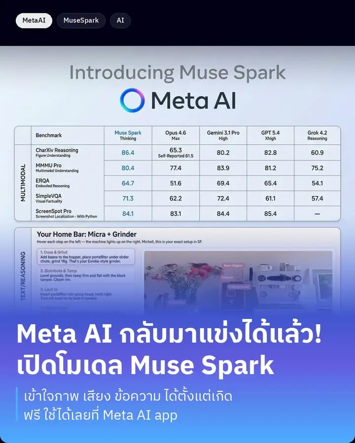 Meta กลับมาแข่งได้แล้ว! เปิดโมเดล Muse Spark