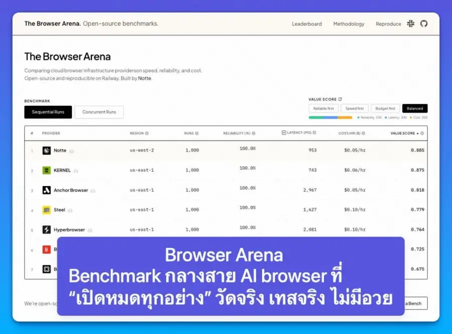 Browser Arena — benchmark กลางสาย AI browser ที่…