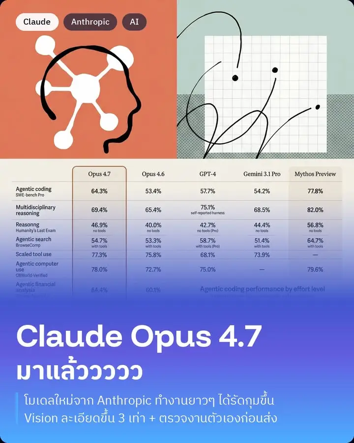 Claude Opus 4.7 โมเดลตัวท็อปตัวล่าสุดจาก Anthropic…