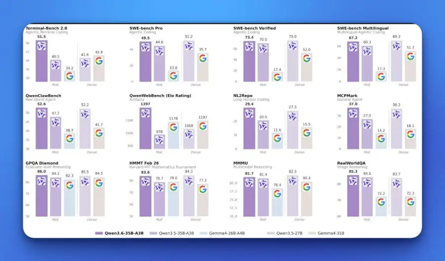Qwen3.6-35B-A3B — โมเดล open-source ที่ “เล็กแต่โหด”… — รูปที่ 2