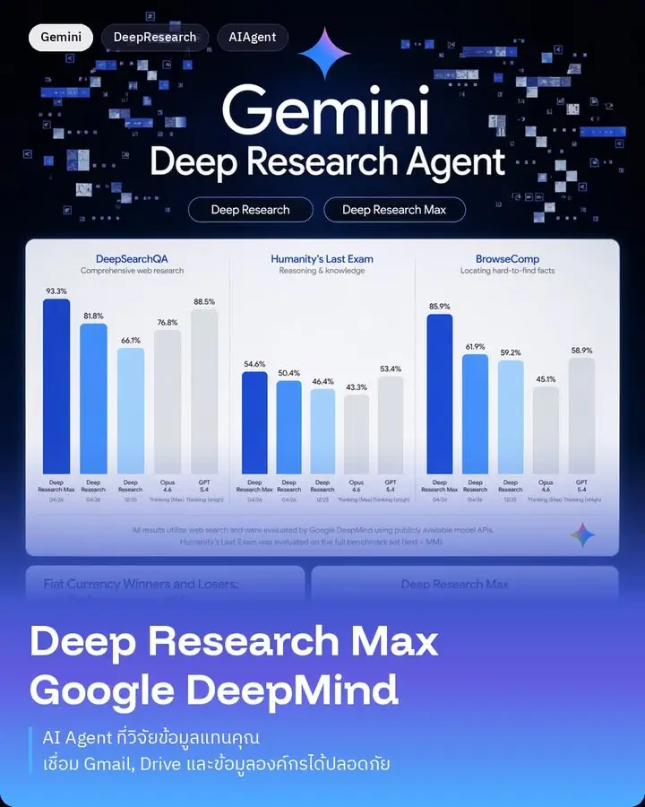 Deep Research Max คือ AI agent ตัวใหม่จาก Google DeepMind…