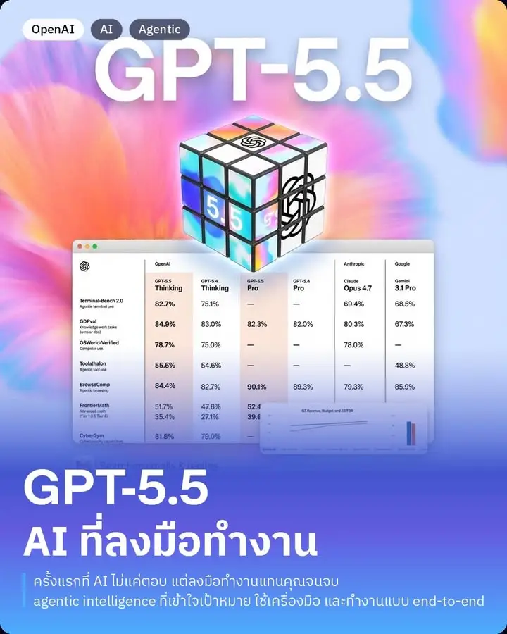 GPT-5.5 อาจเป็นครั้งแรกที่ AI “ไม่ได้แค่ตอบ…