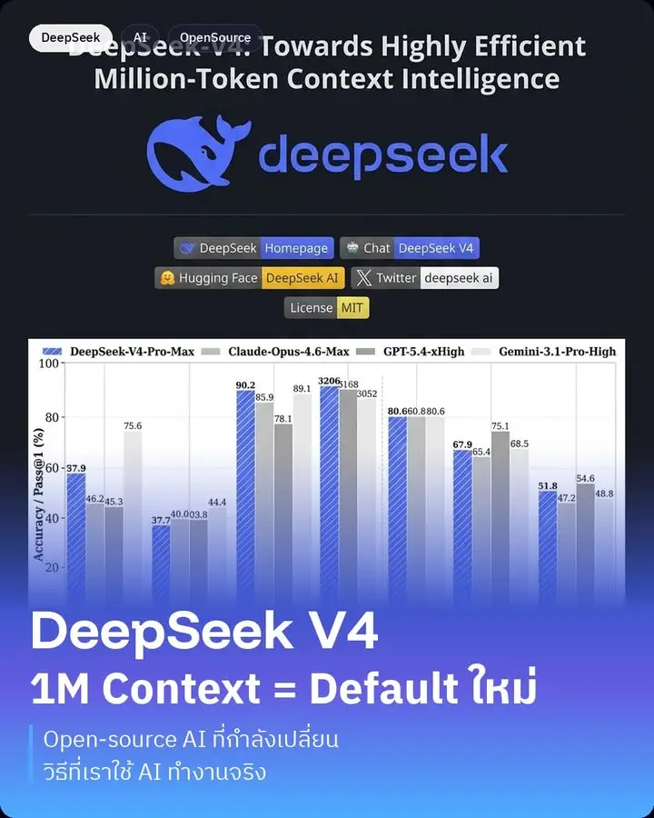 DeepSeek V4 — โมเดล AI open-source ที่เพิ่งประกาศว่า "1 ล้าน…