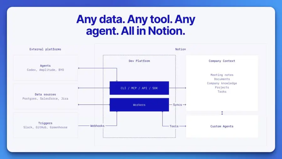 Notion ntn คือรีโมตคอนโทรลของ Notion ใน Terminal และเป็นทางให้ AI… — รูปที่ 4
