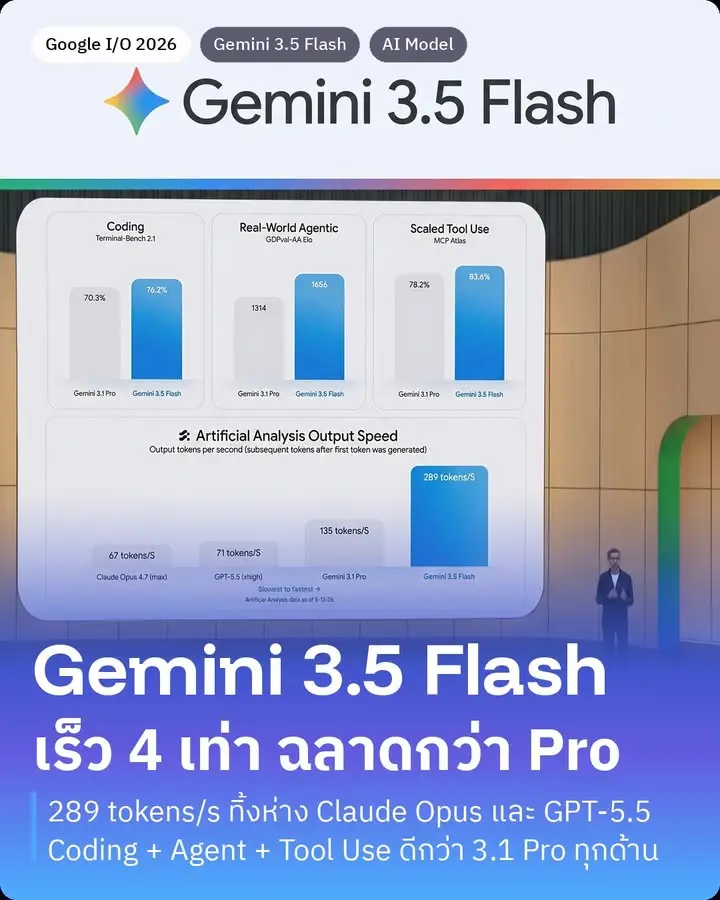 Gemini 3.5 Flash เร็ว 4 เท่า ฉลาดกว่า Pro และใช้ได้แล้ววันนี้