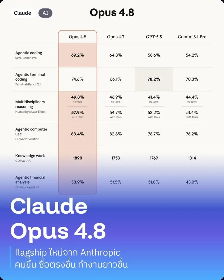 มาแล้ววววววว Claude Opus 4.8 คือ flagship ใหม่ของ Anthropic…