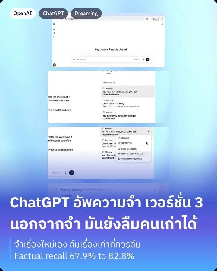 ChatGPT อัพความจำขึ้นเวอร์ชั่น 3 แล้ว ชื่อระบบว่า "Dreaming"…