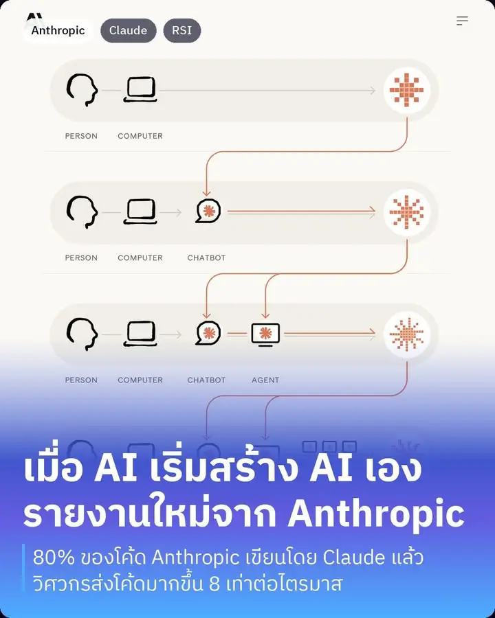 เมื่อวานนี้ Anthropic ปล่อยรายงานชื่อ "When AI builds itself"…
