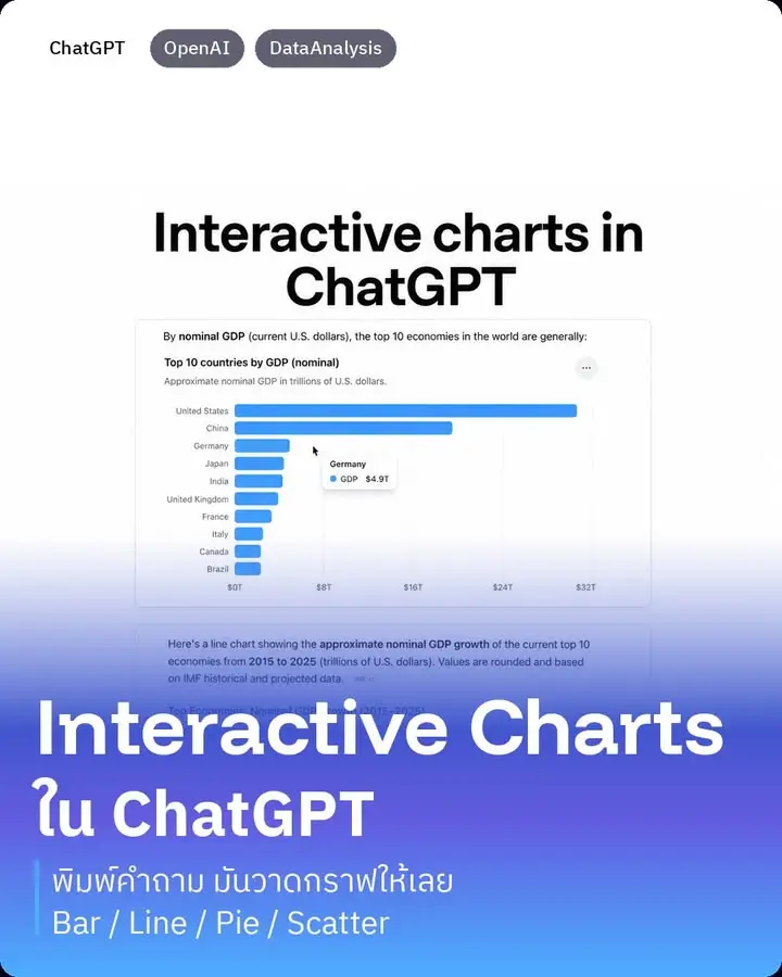 ChatGPT เพิ่ม Interactive Charts — พิมพ์คำถาม วาดกราฟให้