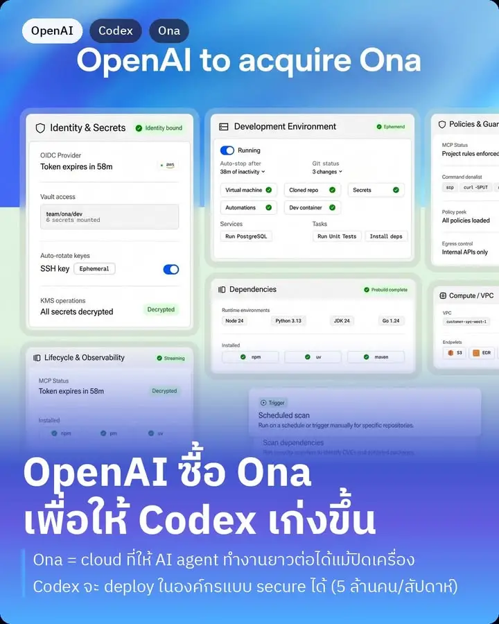 OpenAI เข้าซื้อ Ona (เดิม Gitpod) — Codex จะดีขึ้น