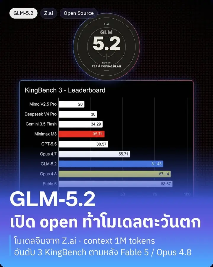 GLM-5.2 คือโมเดล AI ตัวใหม่ล่าสุดจาก Z.ai (Zhipu AI บริษัทจากจีน…
