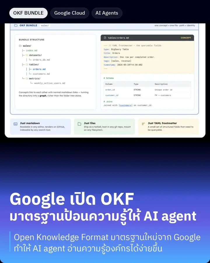 Google เพิ่งปล่อยมาตรฐานใหม่ที่ชื่อ Open Knowledge Format (OKF)…