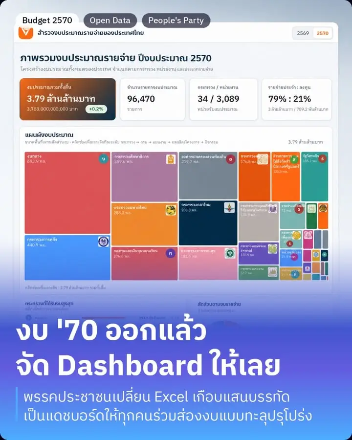 งบประมาณปี 2570 ออกแล้ว กับ Dashboard…