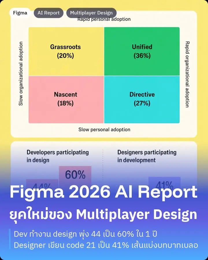 Figma Config 2026 จบไปแล้ว และผมว่านี่เป็นปีที่ธีมชัดที่สุดปีนึง… — รูปที่ 6