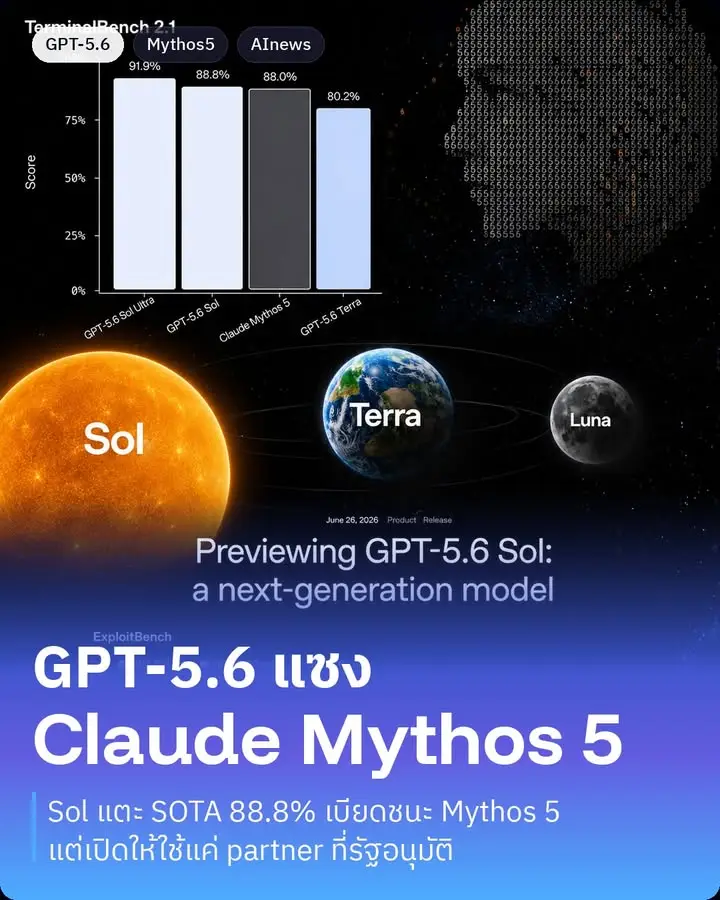 GPT-5.6 มาแล้ว และคราวนี้ OpenAI ขยับแซง Claude Mythos 5…