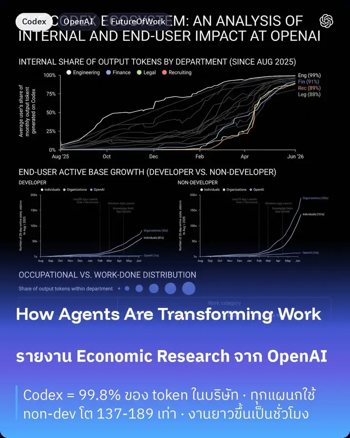 ไปอ่านรายงาน Economic Research ของ OpenAI ที่ชื่อ How agents are…