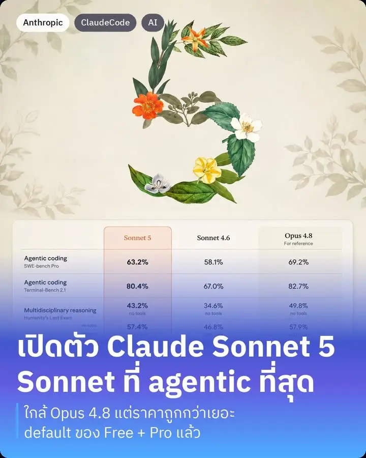 Claude Sonnet 5 ออกแล้ว และคราวนี้ Anthropic เคลมว่าเป็น Sonnet…