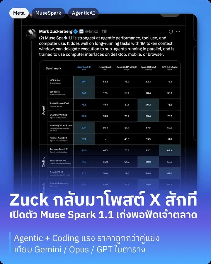 Muse Spark 1.1 โมเดล AI ตัวใหม่จาก Meta Superintelligence Labs…