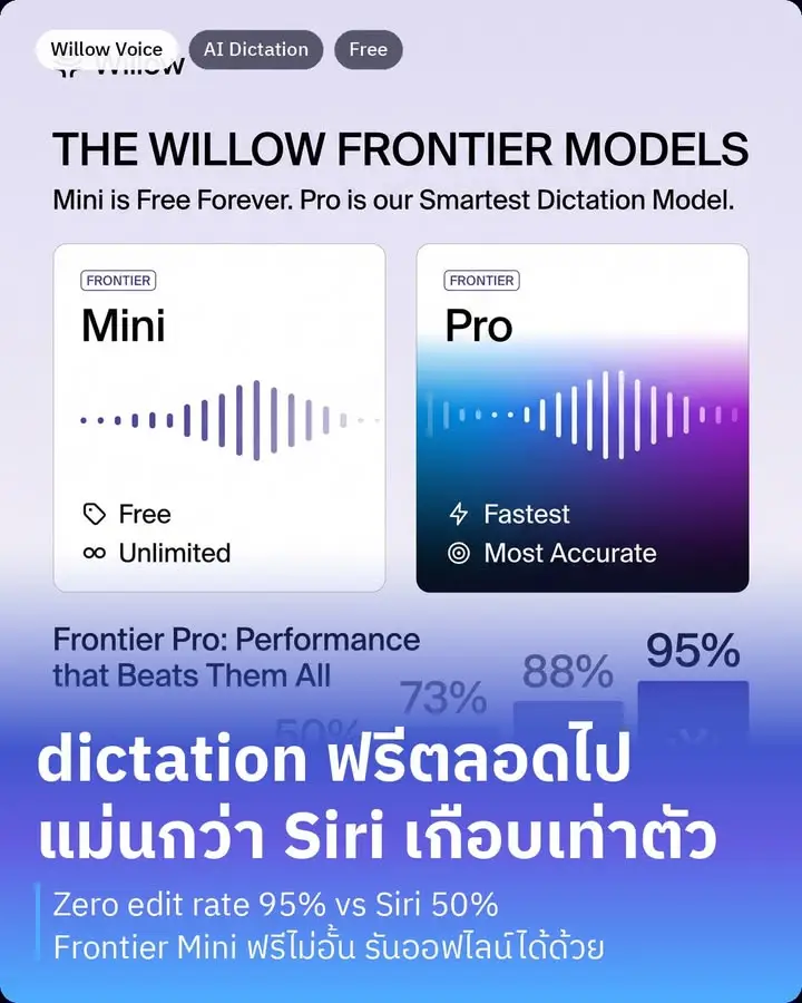 Willow Voice เพิ่งปล่อยโมเดล dictation ใหม่ 2 ตัว Frontier Mini…