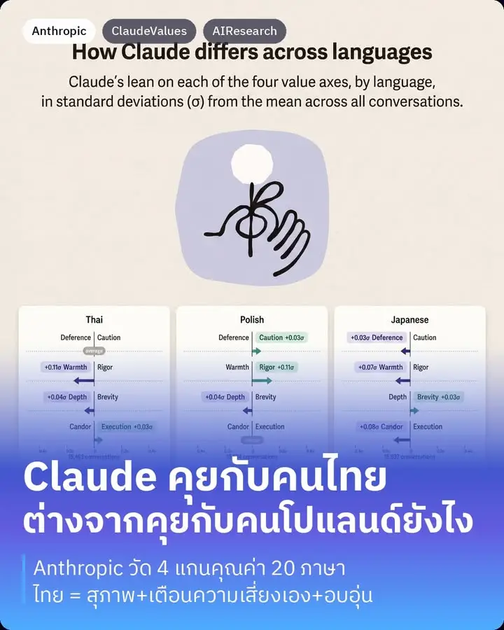 Anthropic เพิ่งออกงานวิจัยที่น่าสนใจมากครับ วัดว่า Claude…