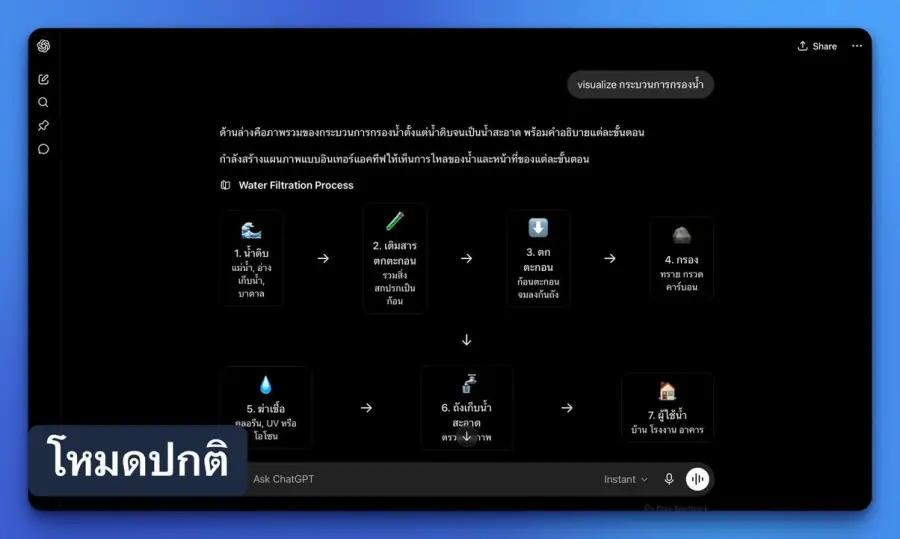 ChatGPT ทั้งโหมดเดิมและโหมด Work ทำ Visualize ได้แบบ Claude Chat…