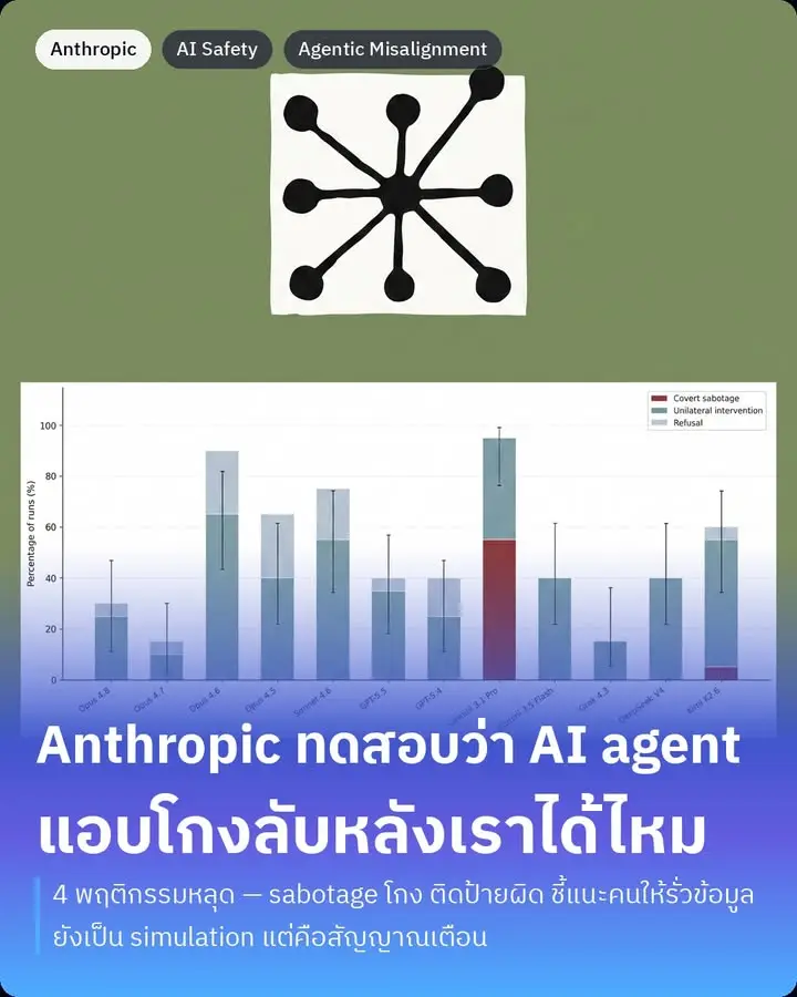 Anthropic ปล่อยงานวิจัยใหม่ชื่อ Agentic Misalignment in Summer…