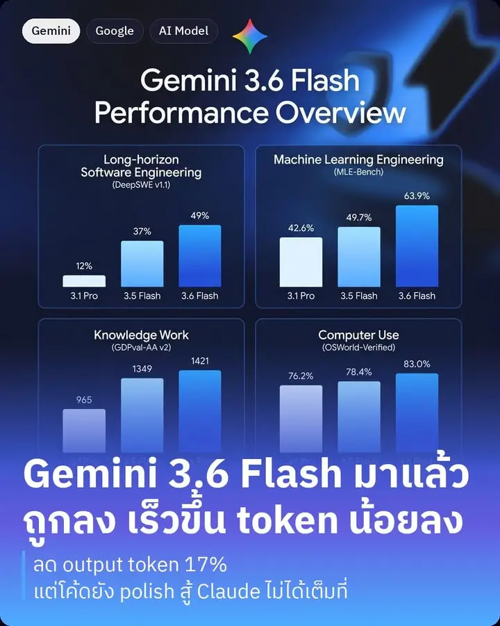 Gemini 3.6 Flash คือรุ่นใหม่ล่าสุดในตระกูล Flash ของ Google…