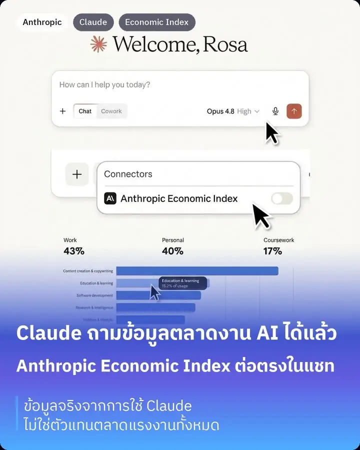 Claude เพิ่มความสามารถใหม่ให้ถามเรื่อง Anthropic Economic Index…