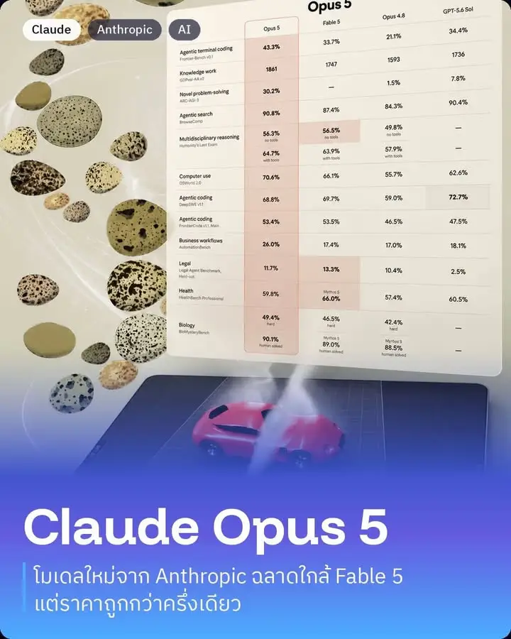 มาแล้วววว Claude Opus 5 โมเดล AI รุ่นใหม่ล่าสุดจาก Anthropic…