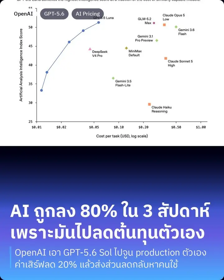 OpenAI เพิ่งหั่นราคา API ของ GPT-5.6 ลง 80%…