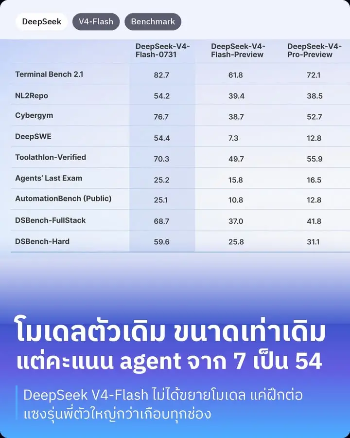 DeepSeek เปิด V4-Flash ตัวทางการเป็น public beta แล้วครับ…