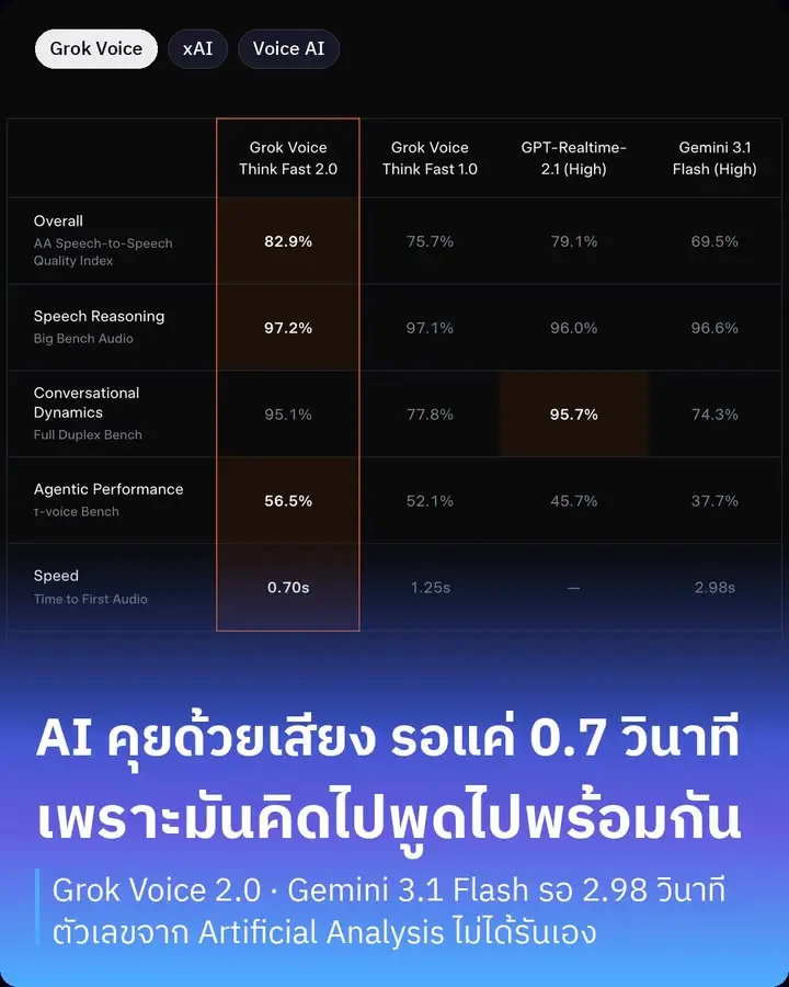 xAI ปล่อย Grok Voice Think Fast 2.0 ออกมา…