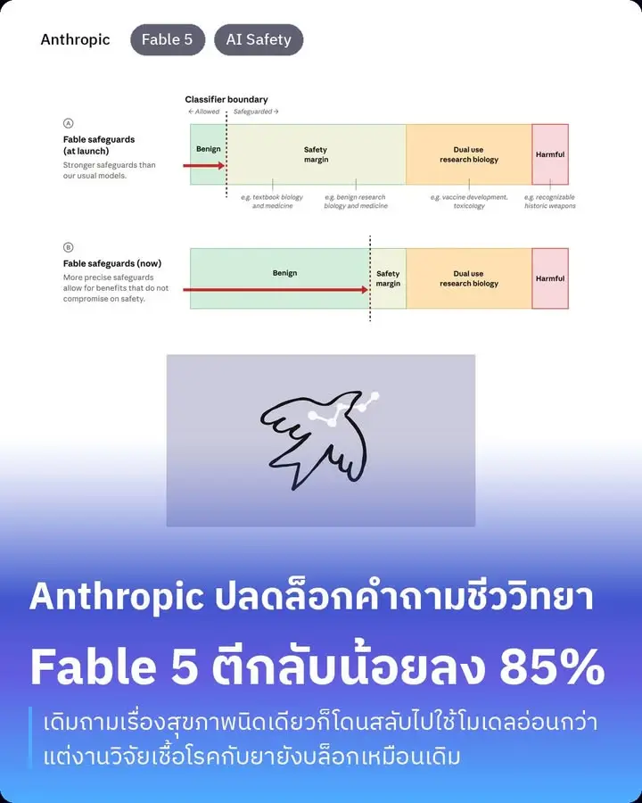 Anthropic เพิ่งประกาศเมื่อวานว่าปรับระบบกันภัยด้านชีววิทยาของ…
